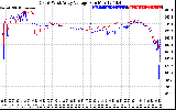 Solar PV/Inverter Performance Photovoltaic Panel Voltage Output