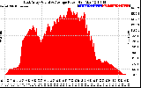 Solar PV/Inverter Performance East Array Actual & Average Power Output