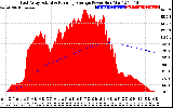 Solar PV/Inverter Performance East Array Actual & Running Average Power Output