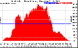 Solar PV/Inverter Performance Total PV Panel Power Output