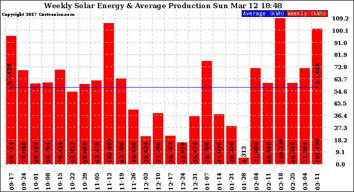 Solar PV/Inverter Performance Weekly Solar Energy Production