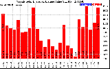 Solar PV/Inverter Performance Weekly Solar Energy Production Value