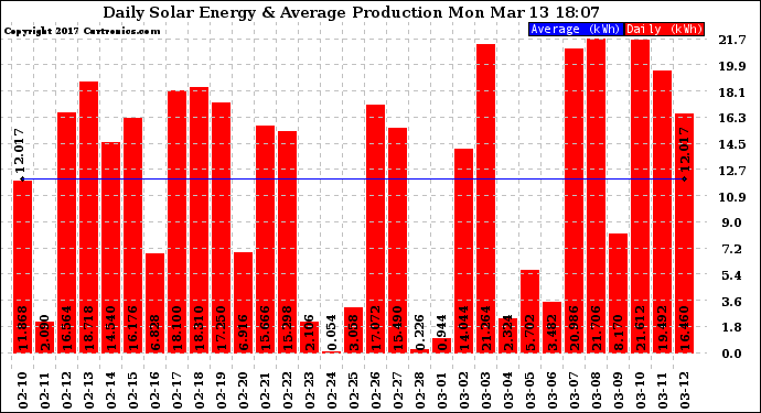 Solar PV/Inverter Performance Daily Solar Energy Production