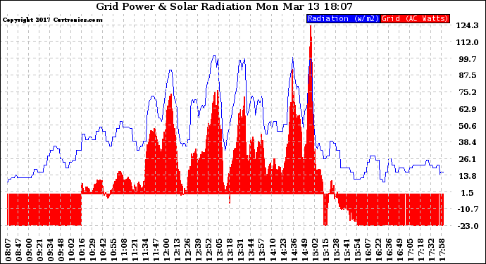 Solar PV/Inverter Performance Grid Power & Solar Radiation
