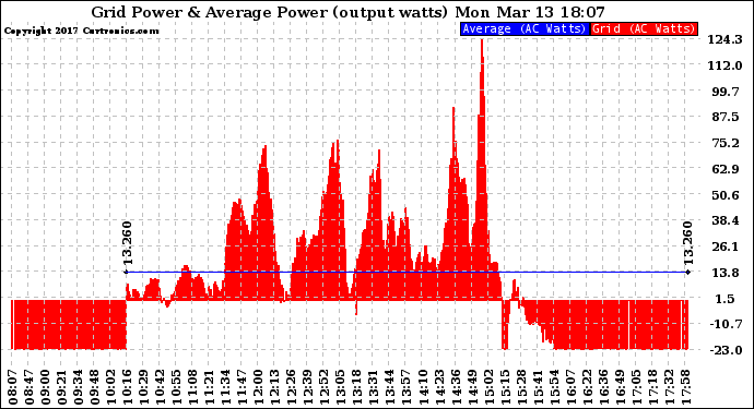 Solar PV/Inverter Performance Inverter Power Output