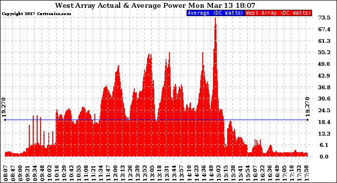 Solar PV/Inverter Performance West Array Actual & Average Power Output