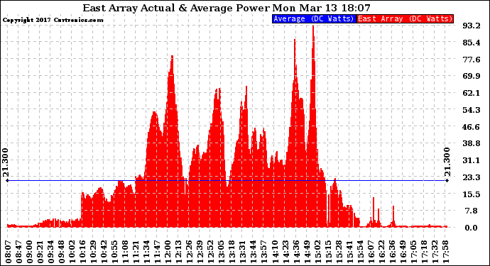 Solar PV/Inverter Performance East Array Actual & Average Power Output