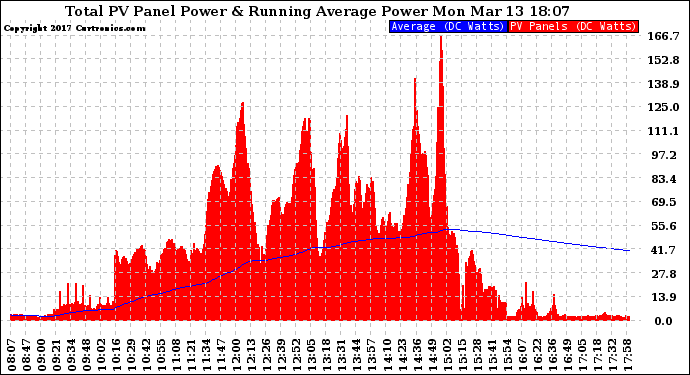 Solar PV/Inverter Performance Total PV Panel & Running Average Power Output