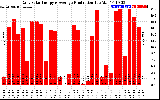 Solar PV/Inverter Performance Daily Solar Energy Production