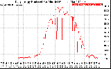 Solar PV/Inverter Performance Daily Energy Production Per Minute