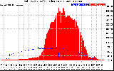 Solar PV/Inverter Performance Grid Power & Solar Radiation