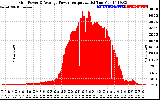 Solar PV/Inverter Performance Inverter Power Output