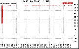 Solar PV/Inverter Performance Grid Voltage