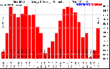 Solar PV/Inverter Performance Monthly Solar Energy Production