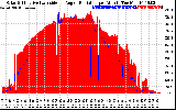 Solar PV/Inverter Performance Solar Radiation & Effective Solar Radiation per Minute