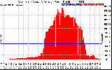 Solar PV/Inverter Performance West Array Actual & Average Power Output