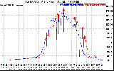 Solar PV/Inverter Performance Photovoltaic Panel Power Output