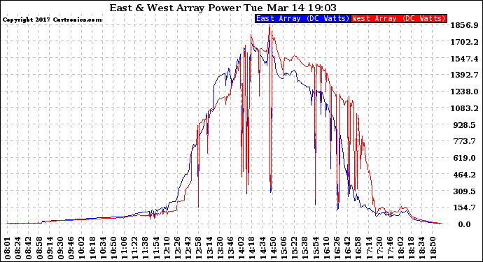 Solar PV/Inverter Performance Photovoltaic Panel Power Output