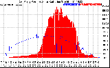 Solar PV/Inverter Performance East Array Power Output & Solar Radiation