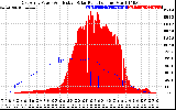 Solar PV/Inverter Performance East Array Power Output & Effective Solar Radiation