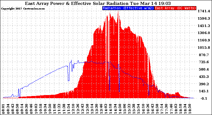 Solar PV/Inverter Performance East Array Power Output & Effective Solar Radiation