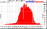 Solar PV/Inverter Performance East Array Actual & Average Power Output