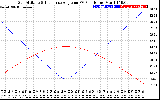 Solar PV/Inverter Performance Sun Altitude Angle & Sun Incidence Angle on PV Panels