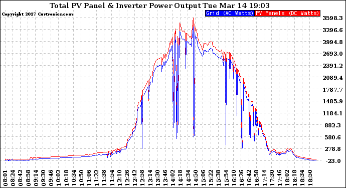 Solar PV/Inverter Performance PV Panel Power Output & Inverter Power Output