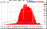 Solar PV/Inverter Performance Total PV Panel Power Output & Solar Radiation