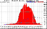 Solar PV/Inverter Performance Total PV Panel & Running Average Power Output