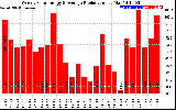 Solar PV/Inverter Performance Weekly Solar Energy Production