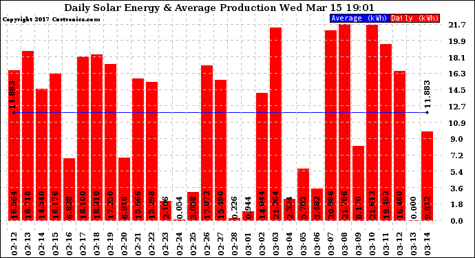 Solar PV/Inverter Performance Daily Solar Energy Production