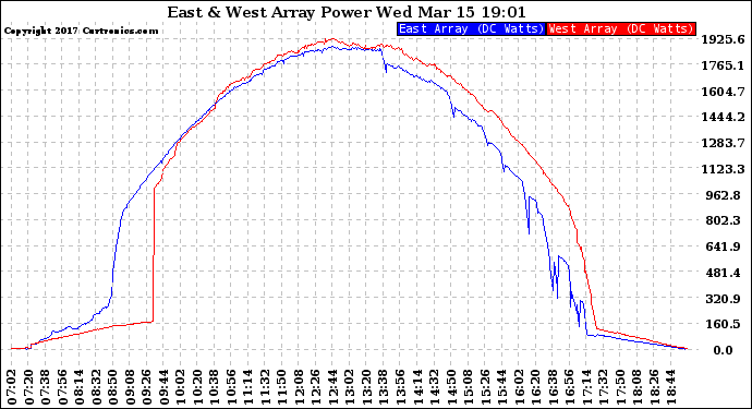 Solar PV/Inverter Performance Photovoltaic Panel Power Output