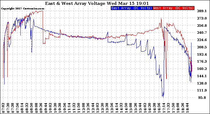 Solar PV/Inverter Performance Photovoltaic Panel Voltage Output