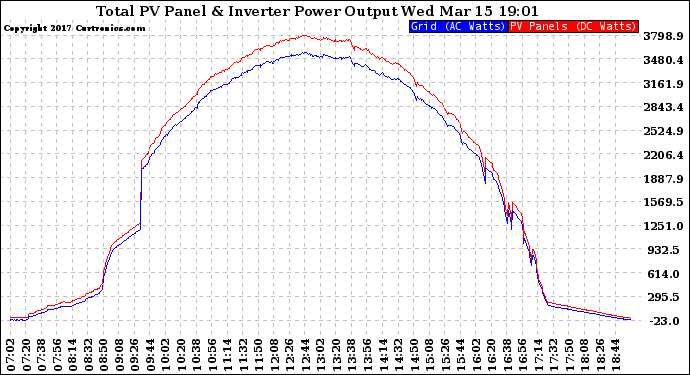 Solar PV/Inverter Performance PV Panel Power Output & Inverter Power Output