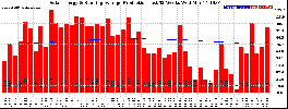 Milwaukee Solar Powered Home WeeklyProduction52RunningAvg