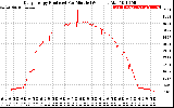 Solar PV/Inverter Performance Daily Energy Production Per Minute