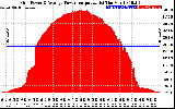 Solar PV/Inverter Performance Inverter Power Output