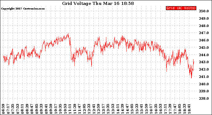 Solar PV/Inverter Performance Grid Voltage