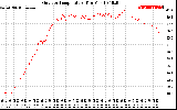 Solar PV/Inverter Performance Outdoor Temperature