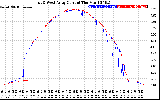 Solar PV/Inverter Performance Photovoltaic Panel Current Output