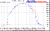 Solar PV/Inverter Performance Photovoltaic Panel Power Output