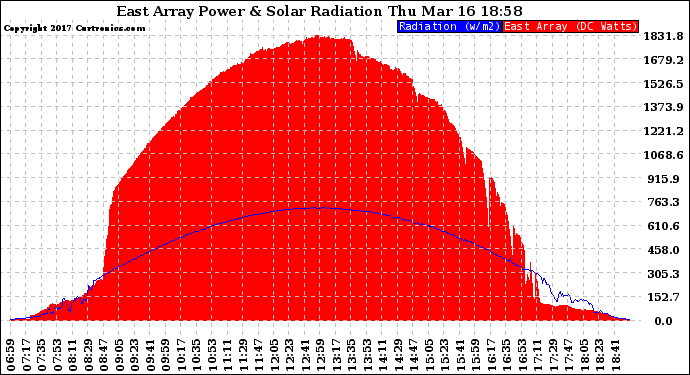 Solar PV/Inverter Performance East Array Power Output & Solar Radiation