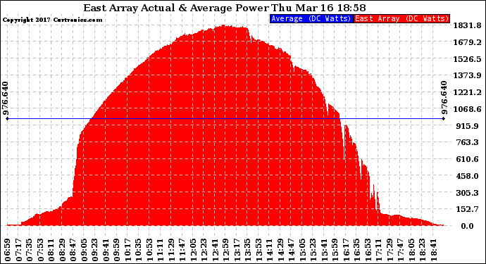 Solar PV/Inverter Performance East Array Actual & Average Power Output