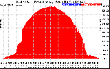 Solar PV/Inverter Performance Total PV Panel Power Output