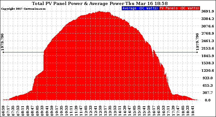 Solar PV/Inverter Performance Total PV Panel Power Output