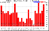 Solar PV/Inverter Performance Weekly Solar Energy Production