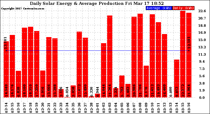 Solar PV/Inverter Performance Daily Solar Energy Production