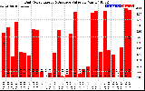 Solar PV/Inverter Performance Daily Solar Energy Production Value