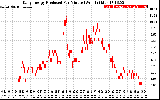 Solar PV/Inverter Performance Daily Energy Production Per Minute